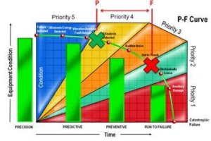 Что означает degraded predictive failure hp