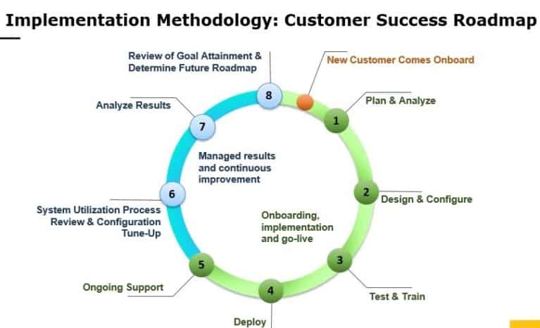 Implementación del CMMS