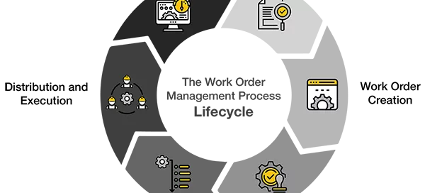 Work order process infographic