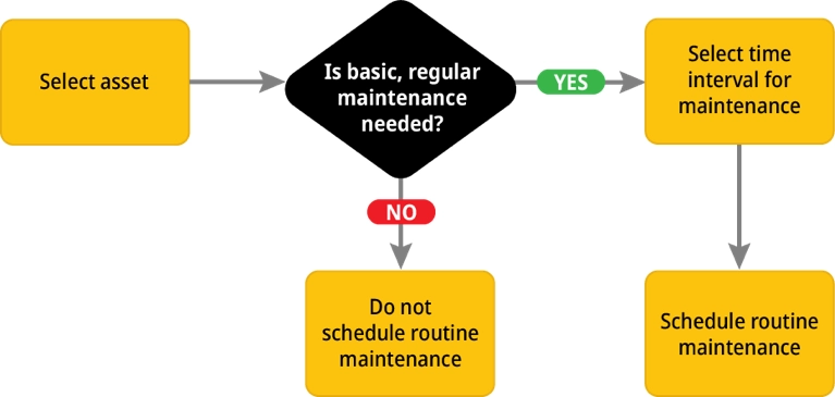 Infographic illustrating routine maintenance and how to choose the right workflow depending on if basic or regular maintenance is needed on an asset. 