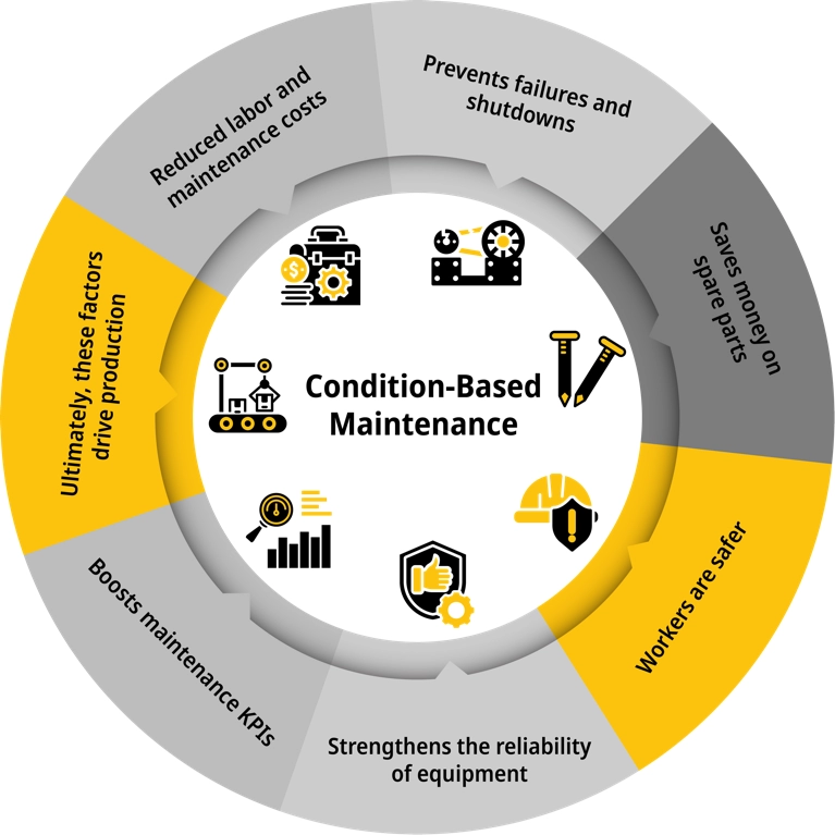 Condition-based maintenance helps prevent failures and shutdowns in facilities.